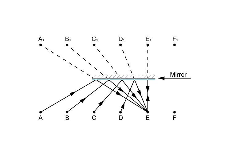 Person E looking in the mirror ray diagram